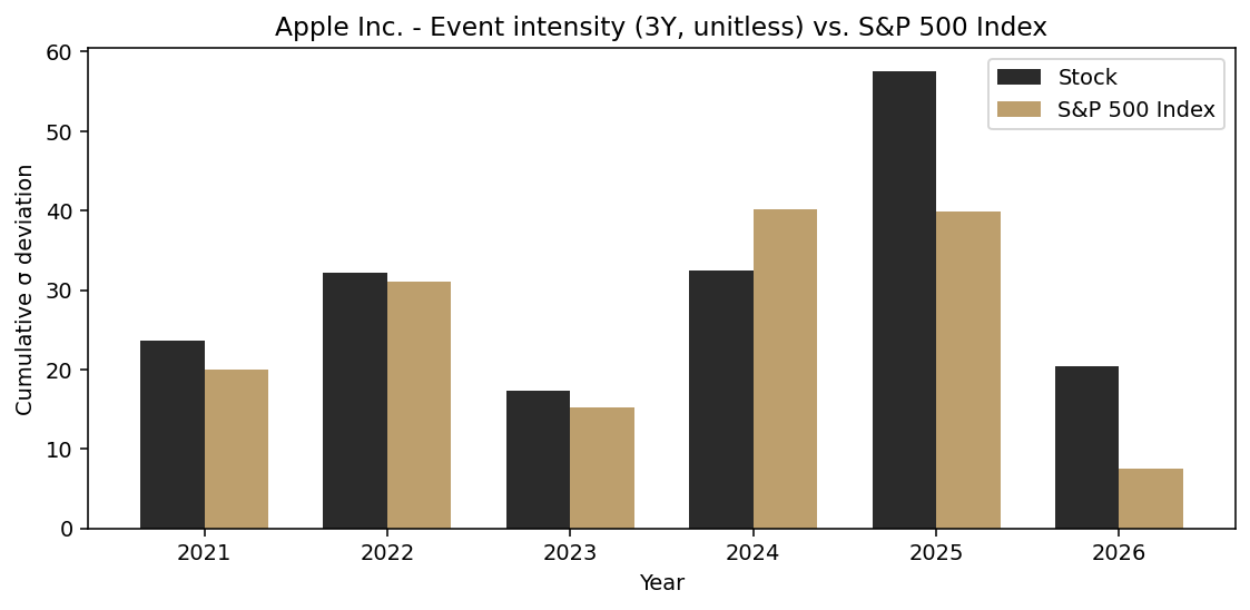 Event intensity (3Y, unitless)