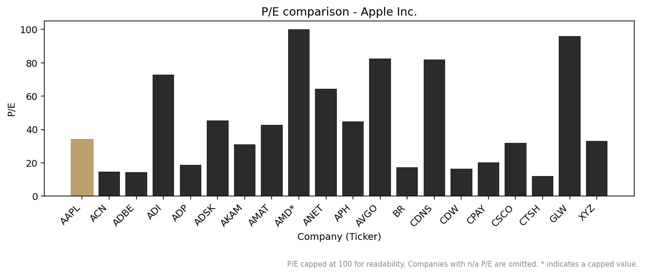 Peer P/E