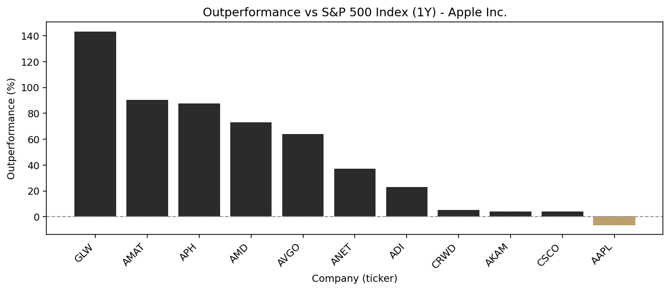 Peer outperformance vs index (1Y)
