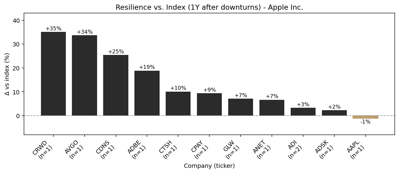 Peer resilience