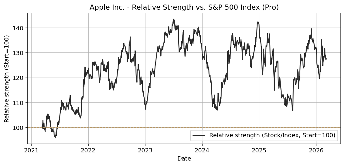 Relative Strength (Stock/Index)